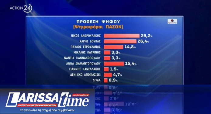 ΠΑΣΟΚ: Νίκη του Χάρη Δούκα στο β’ γύρο «βλέπει» νέα δημοσκόπηση-2